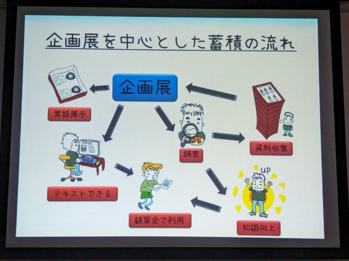 企画展をひとつすると、複数のこと・ものがすすんでゆく方式
